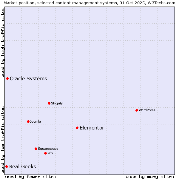 Market position of Elementor vs. Oracle Systems vs. Real Geeks