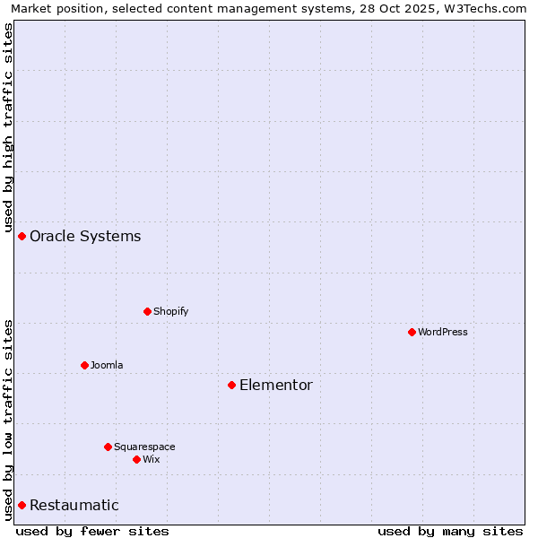 Market position of Elementor vs. Oracle Systems vs. Restaumatic