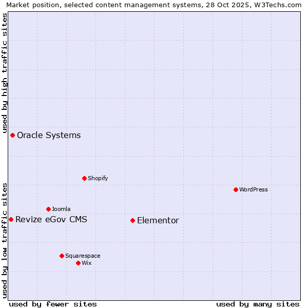 Market position of Elementor vs. Oracle Systems vs. Revize eGov CMS