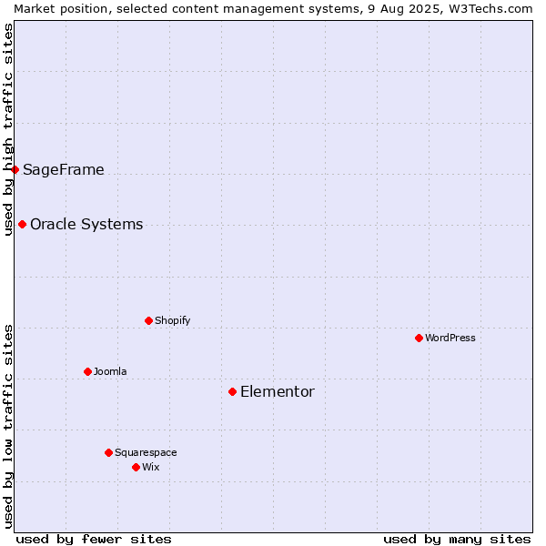 Market position of Elementor vs. Oracle Systems vs. SageFrame