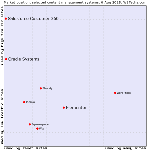 Market position of Elementor vs. Oracle Systems vs. Salesforce Customer 360