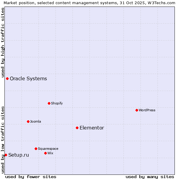 Market position of Elementor vs. Oracle Systems vs. Setup.ru
