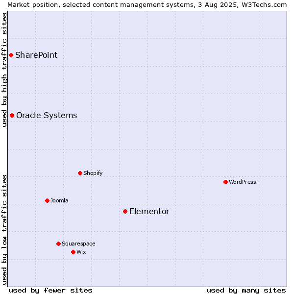 Market position of Elementor vs. Oracle Systems vs. SharePoint