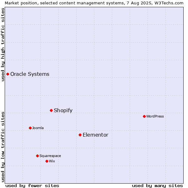 Market position of Elementor vs. Shopify vs. Oracle Systems