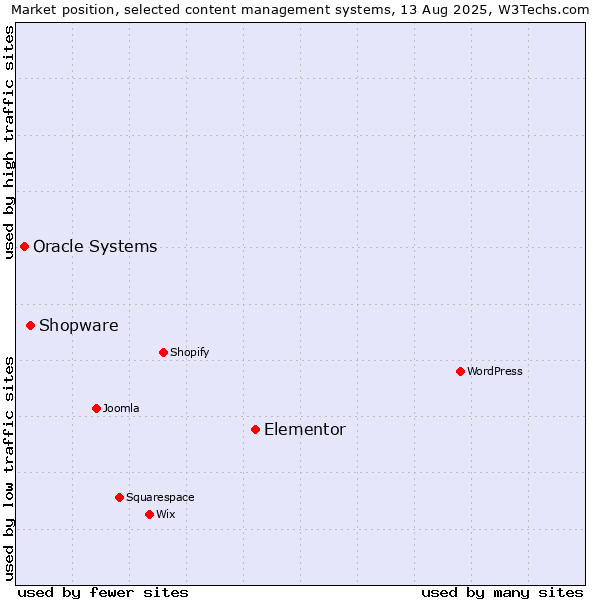 Market position of Elementor vs. Shopware vs. Oracle Systems