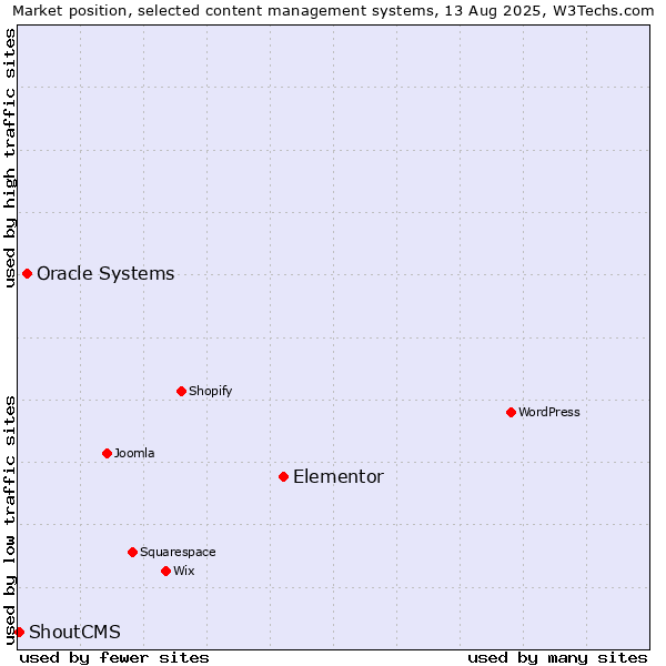 Market position of Elementor vs. Oracle Systems vs. ShoutCMS
