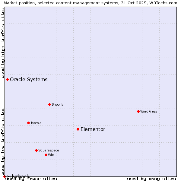 Market position of Elementor vs. Oracle Systems vs. Silvrback
