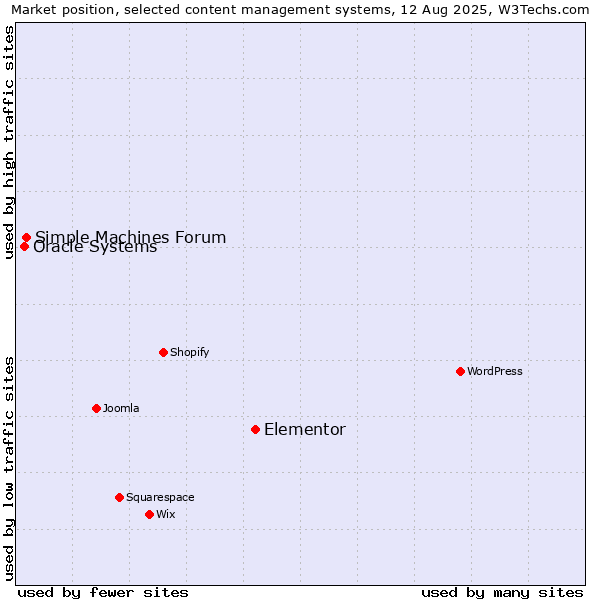 Market position of Elementor vs. Simple Machines Forum vs. Oracle Systems