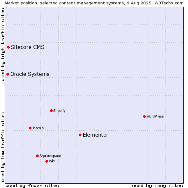 Market position of Elementor vs. Sitecore CMS vs. Oracle Systems