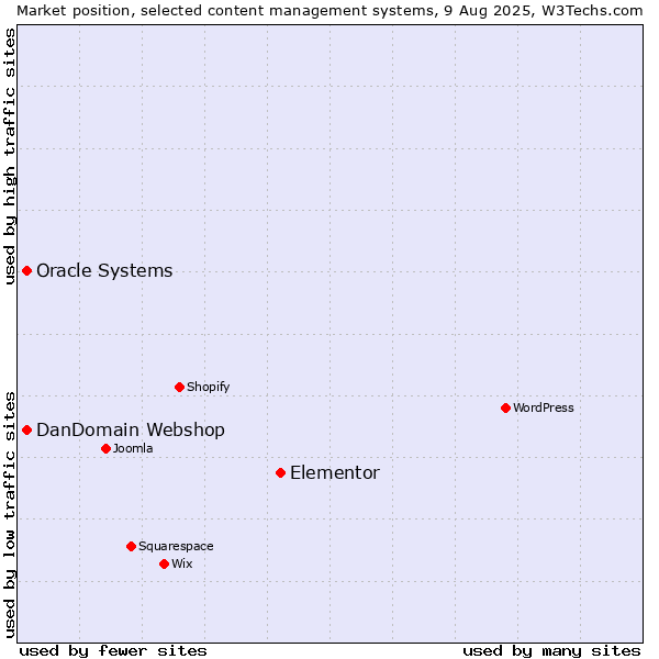 Market position of Elementor vs. Oracle Systems vs. DanDomain Webshop