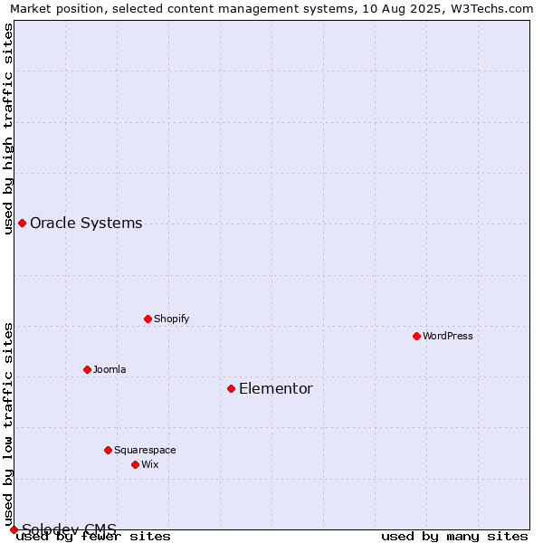 Market position of Elementor vs. Oracle Systems vs. Solodev CMS