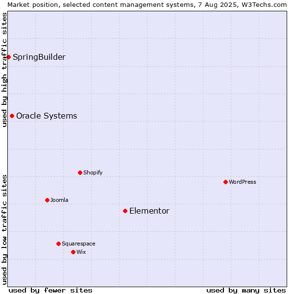 Market position of Elementor vs. Oracle Systems vs. SpringBuilder