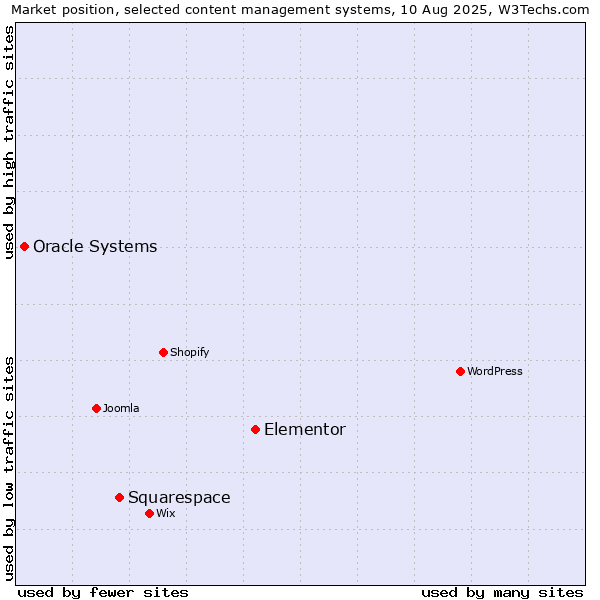 Market position of Elementor vs. Squarespace vs. Oracle Systems