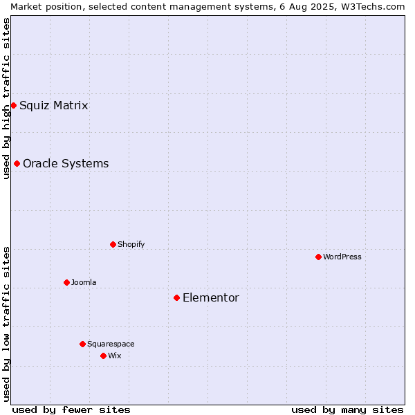 Market position of Elementor vs. Oracle Systems vs. Squiz Matrix