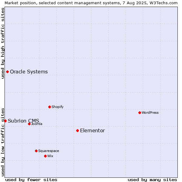 Market position of Elementor vs. Oracle Systems vs. Subrion CMS