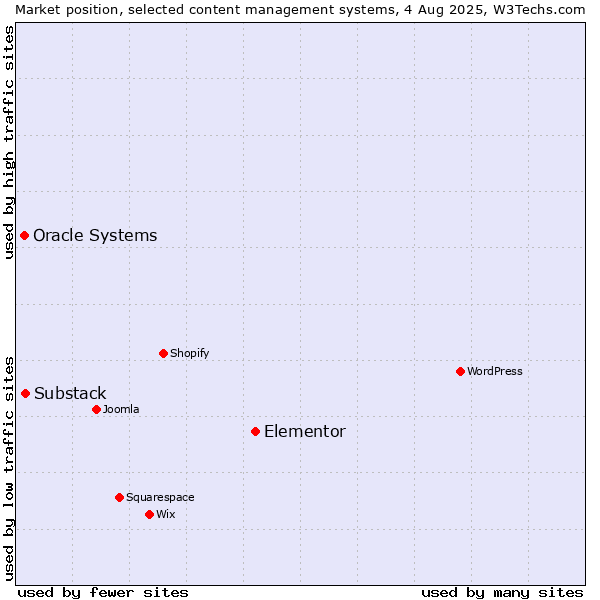 Market position of Elementor vs. Substack vs. Oracle Systems