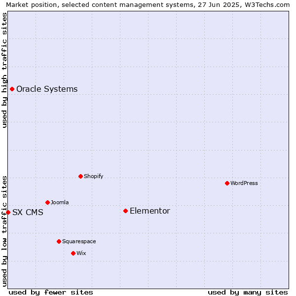 Market position of Elementor vs. Oracle Systems vs. SX CMS