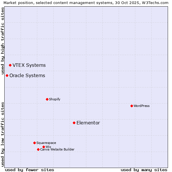 Market position of Elementor vs. VTEX Systems vs. Oracle Systems