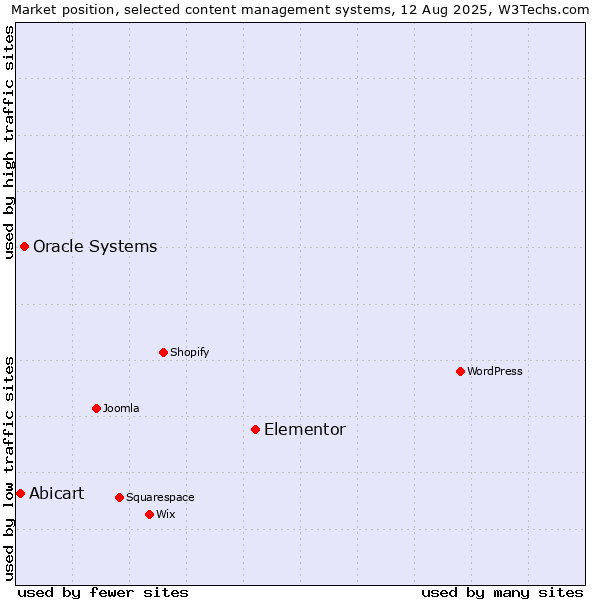 Market position of Elementor vs. Oracle Systems vs. Abicart