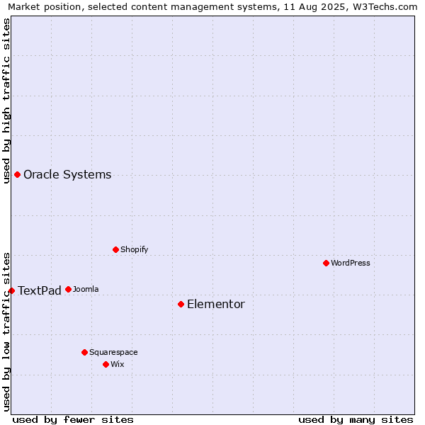 Market position of Elementor vs. Oracle Systems vs. TextPad