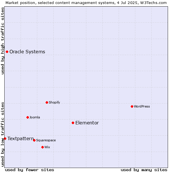 Market position of Elementor vs. Oracle Systems vs. Textpattern