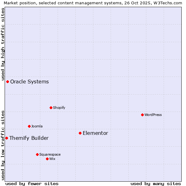 Market position of Elementor vs. Oracle Systems vs. Themify Builder
