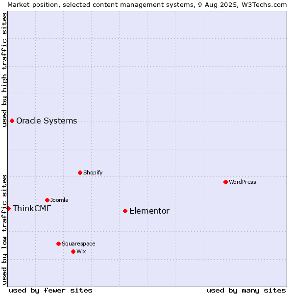 Market position of Elementor vs. Oracle Systems vs. ThinkCMF