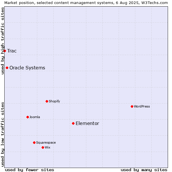 Market position of Elementor vs. Oracle Systems vs. Trac