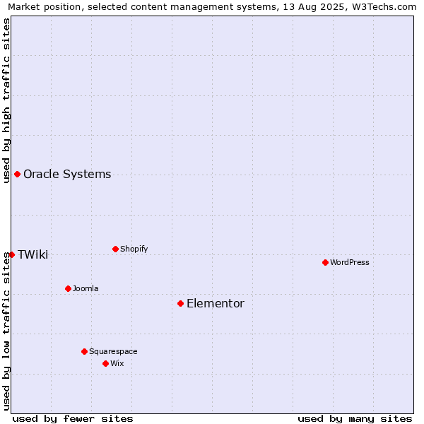 Market position of Elementor vs. Oracle Systems vs. TWiki