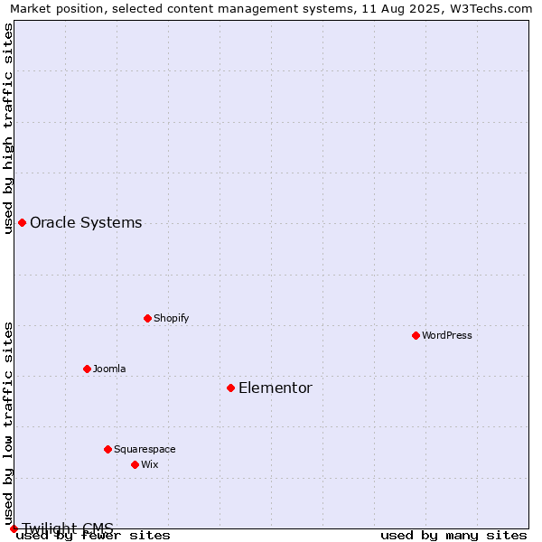 Market position of Elementor vs. Oracle Systems vs. Twilight CMS