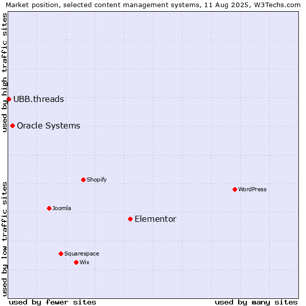 Market position of Elementor vs. Oracle Systems vs. UBB.threads