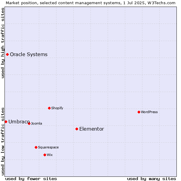 Market position of Elementor vs. Oracle Systems vs. Umbraco
