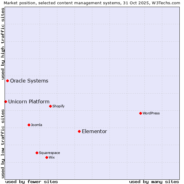 Market position of Elementor vs. Oracle Systems vs. Unicorn Platform
