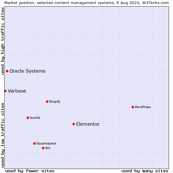 Market position of Elementor vs. Oracle Systems vs. Varbase