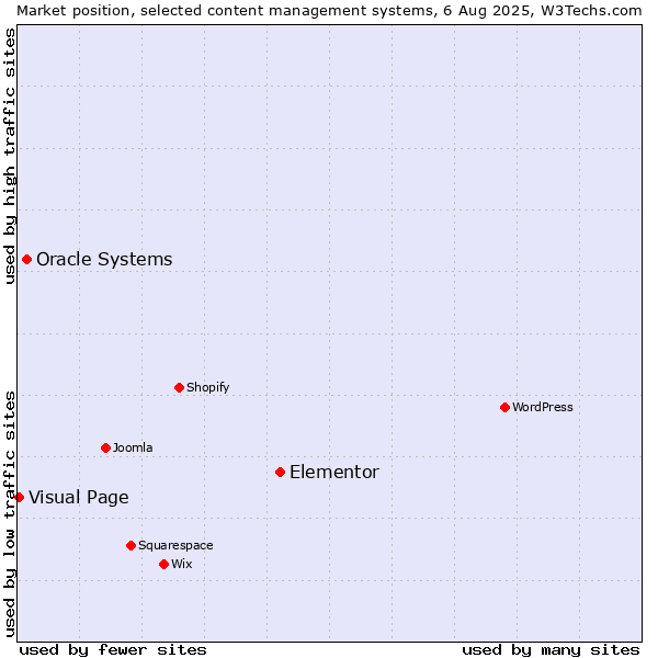 Market position of Elementor vs. Oracle Systems vs. Visual Page