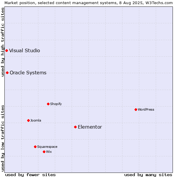 Market position of Elementor vs. Oracle Systems vs. Visual Studio