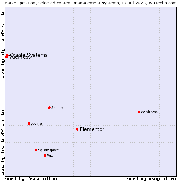 Market position of Elementor vs. Oracle Systems vs. VuePress