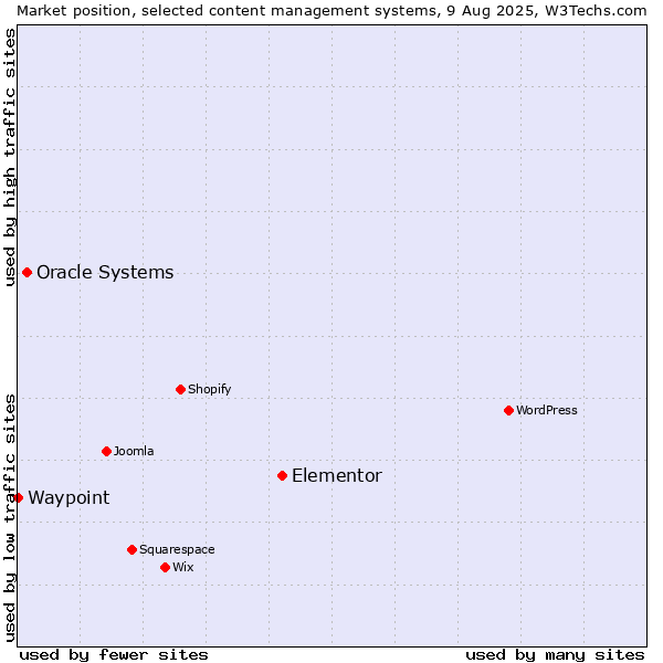 Market position of Elementor vs. Oracle Systems vs. Waypoint