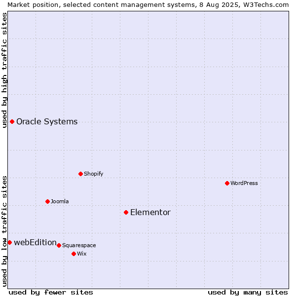 Market position of Elementor vs. Oracle Systems vs. webEdition