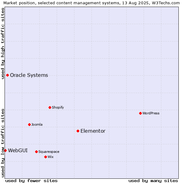 Market position of Elementor vs. Oracle Systems vs. WebGUI