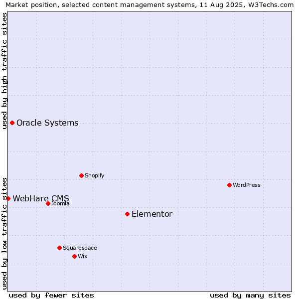Market position of Elementor vs. Oracle Systems vs. WebHare CMS