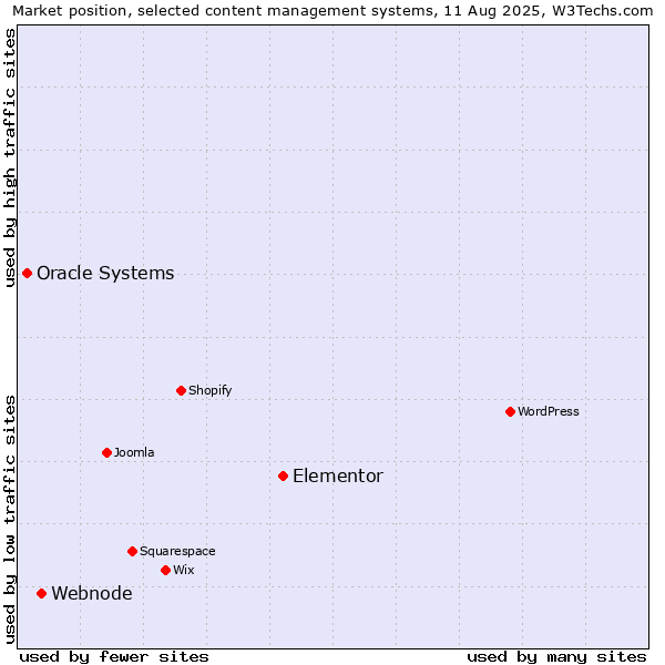 Market position of Elementor vs. Webnode vs. Oracle Systems