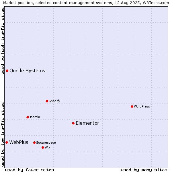 Market position of Elementor vs. Oracle Systems vs. WebPlus
