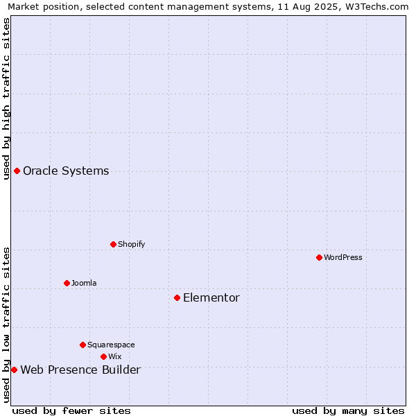 Market position of Elementor vs. Oracle Systems vs. Web Presence Builder