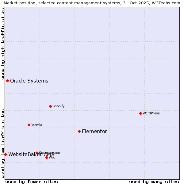 Market position of Elementor vs. Oracle Systems vs. WebsiteBaker CMS