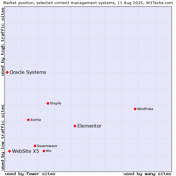 Market position of Elementor vs. WebSite X5 vs. Oracle Systems