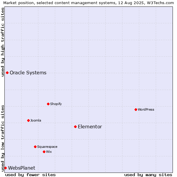 Market position of Elementor vs. Oracle Systems vs. WebsPlanet