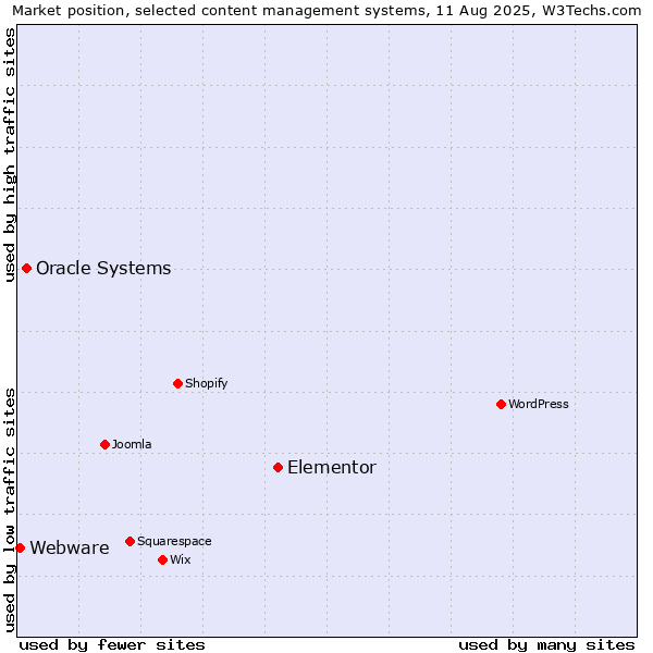 Market position of Elementor vs. Oracle Systems vs. Webware