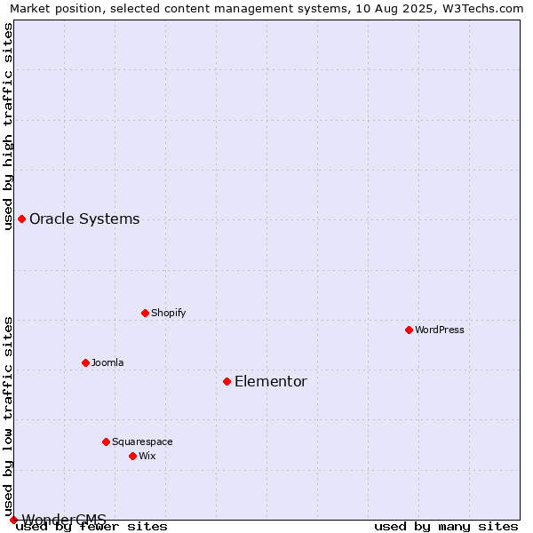 Market position of Elementor vs. Oracle Systems vs. WonderCMS