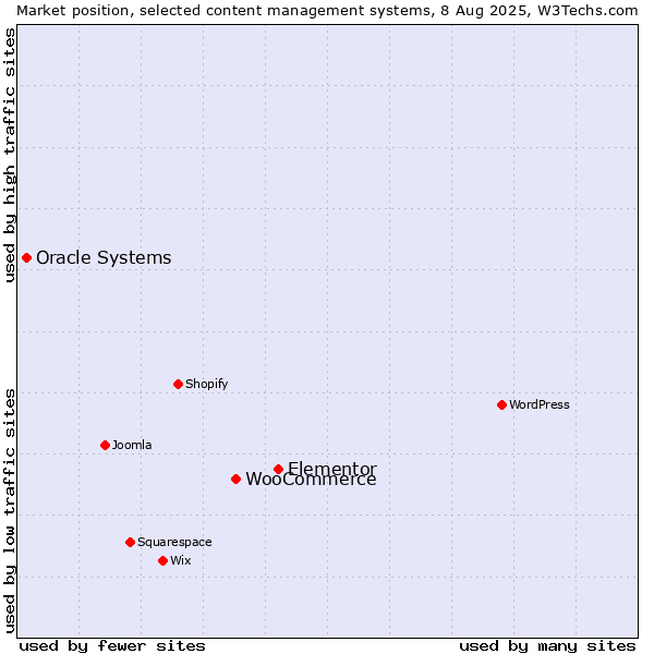 Market position of Elementor vs. WooCommerce vs. Oracle Systems